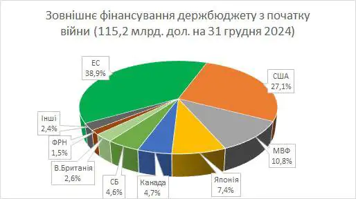 В 2024 году «дойной коровой» Киева был ЕС. Британия же дала меньше 3 процентов от общей суммы помощи