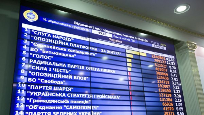 Партия Зеленского сохраняет отрыв после обработки более 70% протоколов